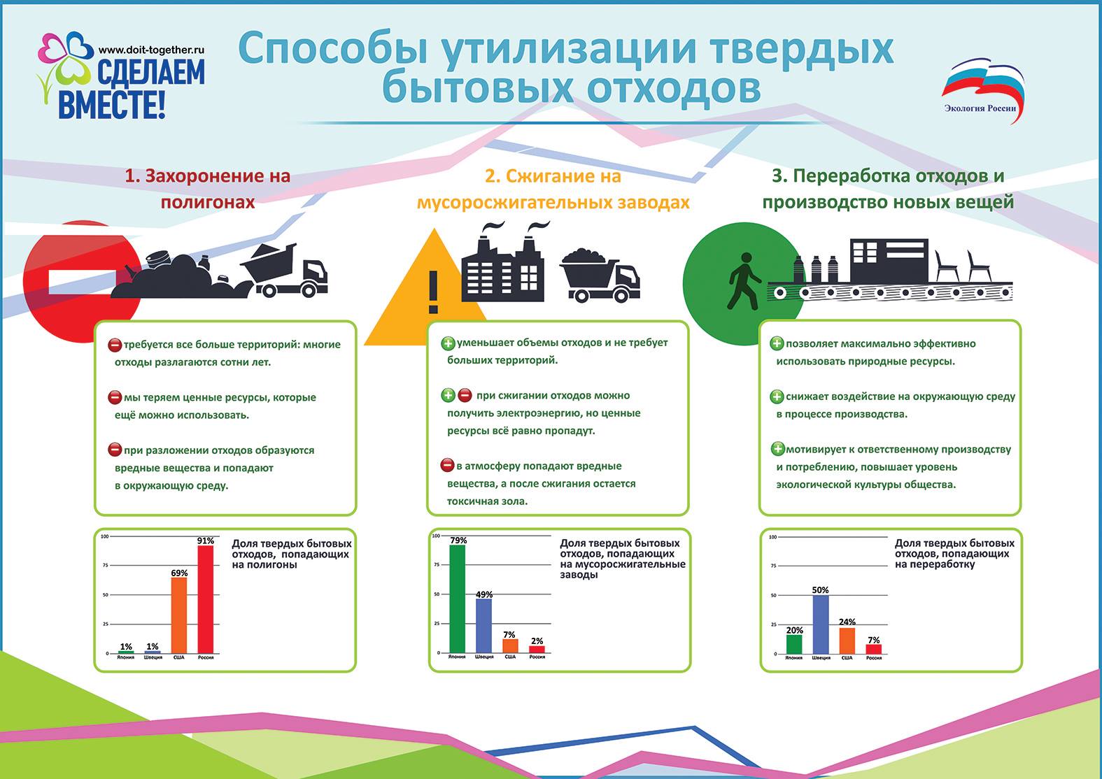 Методы и технологии утилизации отходов. Способы утилизации отходов таблица. Способы переработки отходов таблица. Твёрдые бытовые отходы способы утилизации ТБО. Переработка бытовых отходов таблица.